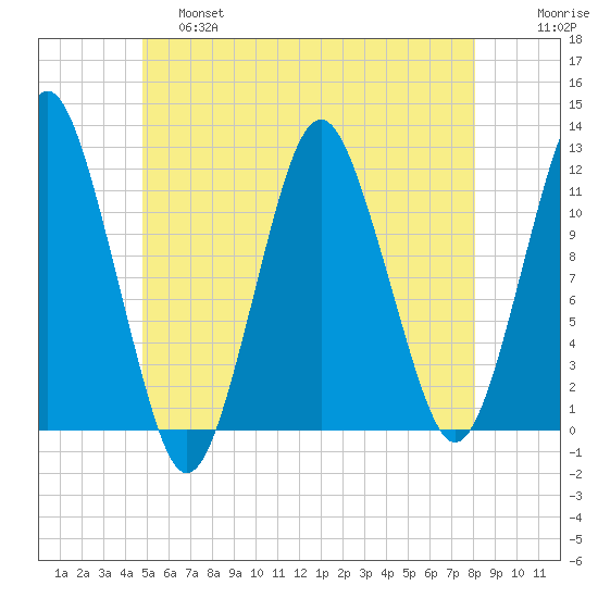 Cutler tide chart for Friday, May 28, 2021