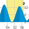 Cutler tide chart for Sunday, May 2, 2021