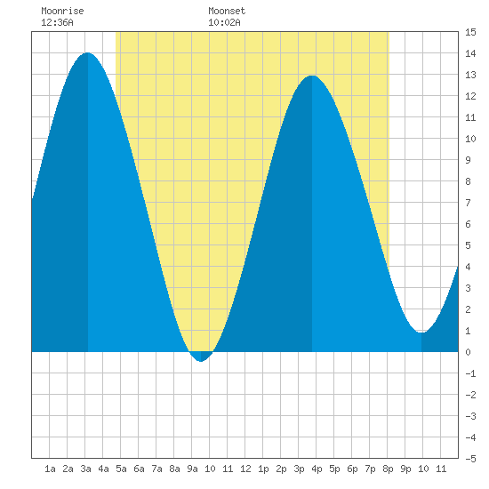 Cutler tide chart for Monday, May 31, 2021