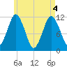 Cutler tide chart for Tuesday, May 4, 2021