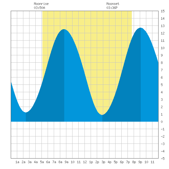 Cutler tide chart for Friday, May 7, 2021