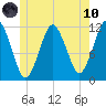 Cutler tide chart for Thursday, June 10, 2021