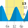 Cutler tide chart for Sunday, June 13, 2021