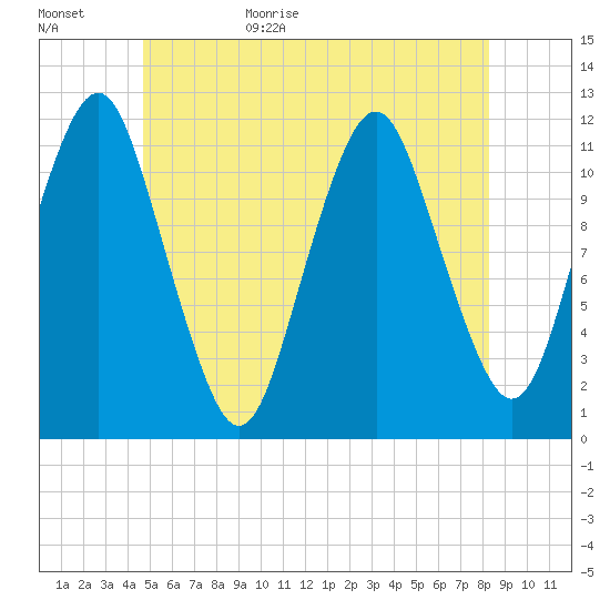 Cutler tide chart for Tuesday, June 15, 2021