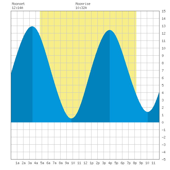 Cutler tide chart for Wednesday, June 16, 2021