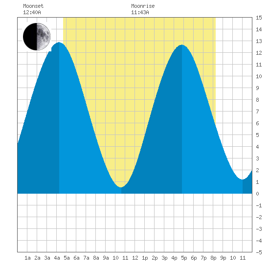 Cutler tide chart for Thursday, June 17, 2021