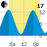 Cutler tide chart for Thursday, June 17, 2021