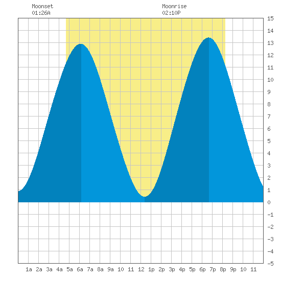 Cutler tide chart for Saturday, June 19, 2021