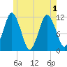 Cutler tide chart for Tuesday, June 1, 2021