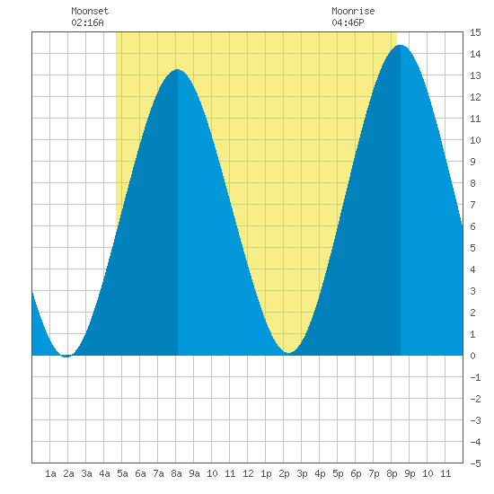 Cutler tide chart for Monday, June 21, 2021