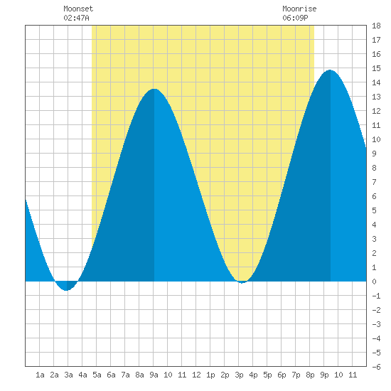 Cutler tide chart for Tuesday, June 22, 2021