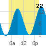 Cutler tide chart for Tuesday, June 22, 2021