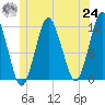 Cutler tide chart for Thursday, June 24, 2021