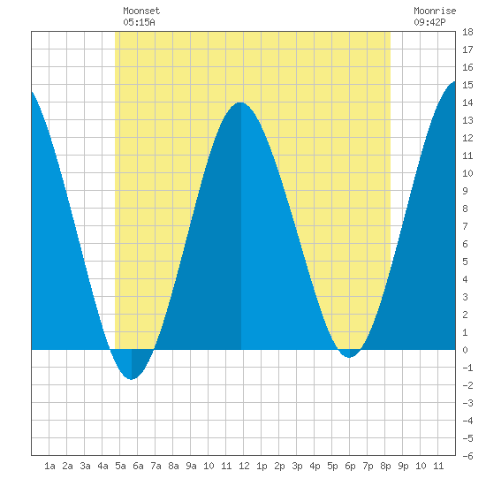 Cutler tide chart for Friday, June 25, 2021