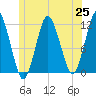 Cutler tide chart for Friday, June 25, 2021