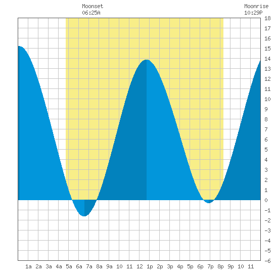 Cutler tide chart for Saturday, June 26, 2021