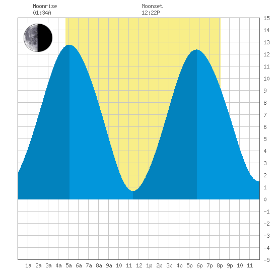 Cutler tide chart for Wednesday, June 2, 2021