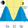 Cutler tide chart for Wednesday, June 2, 2021