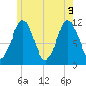 Cutler tide chart for Thursday, June 3, 2021