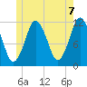 Cutler tide chart for Monday, June 7, 2021