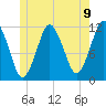 Cutler tide chart for Wednesday, June 9, 2021
