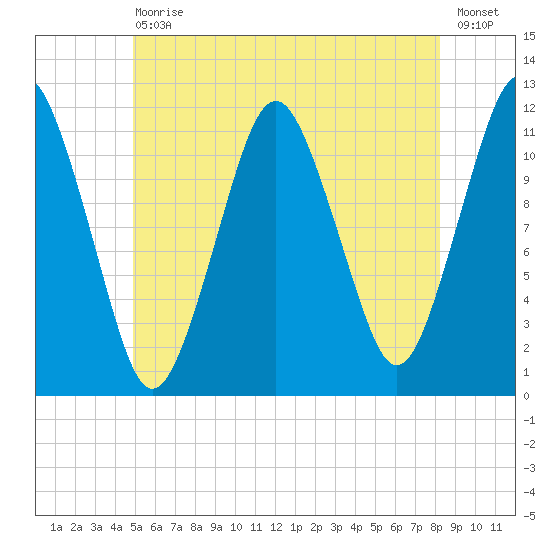 Cutler tide chart for Saturday, July 10, 2021