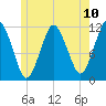 Cutler tide chart for Saturday, July 10, 2021