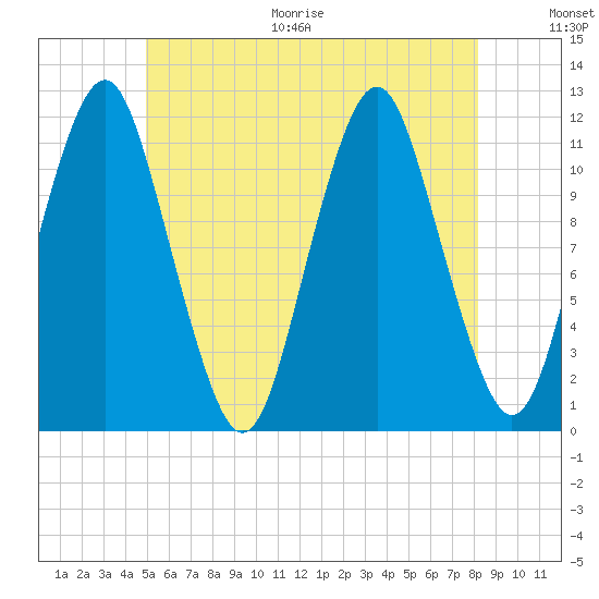 Cutler tide chart for Thursday, July 15, 2021