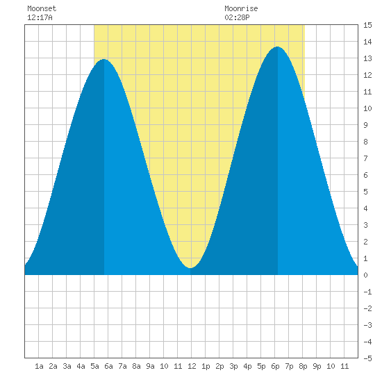 Cutler tide chart for Sunday, July 18, 2021