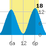Cutler tide chart for Sunday, July 18, 2021