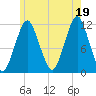 Cutler tide chart for Monday, July 19, 2021