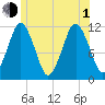 Cutler tide chart for Thursday, July 1, 2021