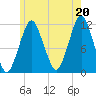 Cutler tide chart for Tuesday, July 20, 2021