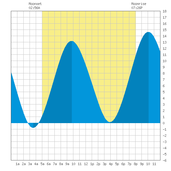 Cutler tide chart for Thursday, July 22, 2021