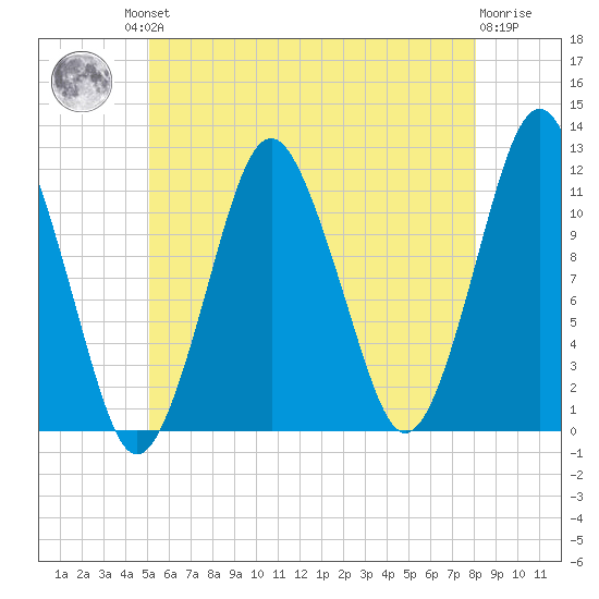 Cutler tide chart for Friday, July 23, 2021