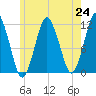 Cutler tide chart for Saturday, July 24, 2021