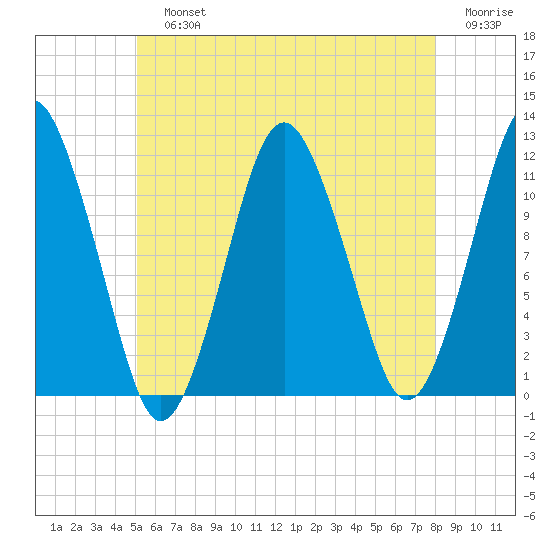 Cutler tide chart for Sunday, July 25, 2021