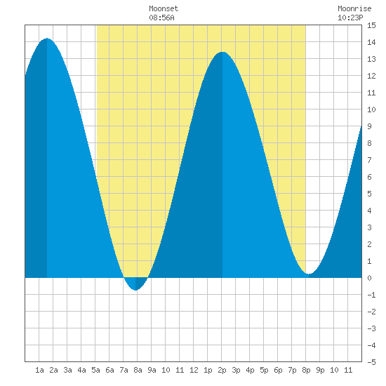 Cutler tide chart for Tuesday, July 27, 2021
