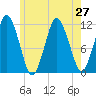 Cutler tide chart for Tuesday, July 27, 2021