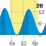 Cutler tide chart for Wednesday, July 28, 2021