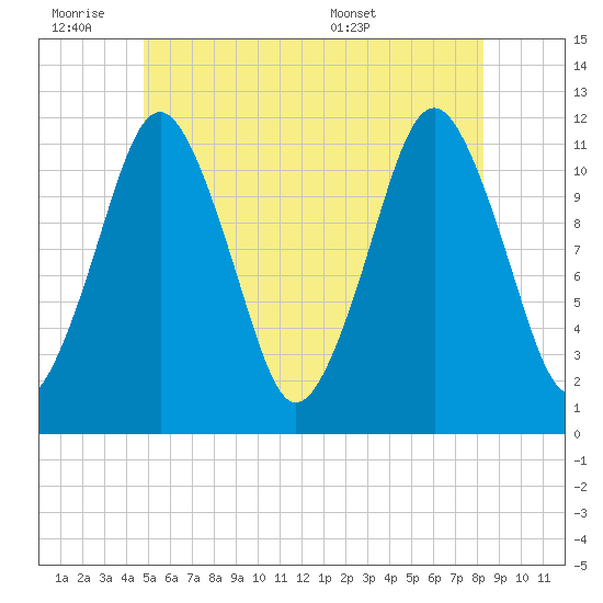 Cutler tide chart for Friday, July 2, 2021