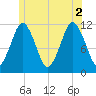 Cutler tide chart for Friday, July 2, 2021