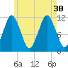 Cutler tide chart for Friday, July 30, 2021