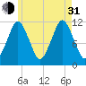Cutler tide chart for Saturday, July 31, 2021