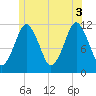 Cutler tide chart for Saturday, July 3, 2021