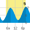 Cutler tide chart for Monday, July 5, 2021