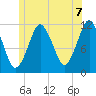 Cutler tide chart for Wednesday, July 7, 2021
