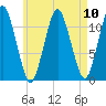 Cutler tide chart for Tuesday, August 10, 2021