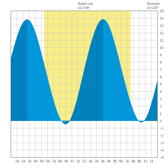 Cutler tide chart for Friday, August 13, 2021