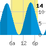 Cutler tide chart for Saturday, August 14, 2021